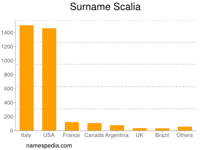 Surname Scalia