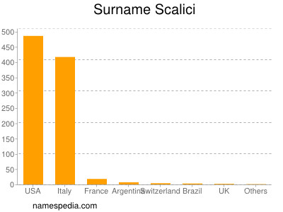 Familiennamen Scalici