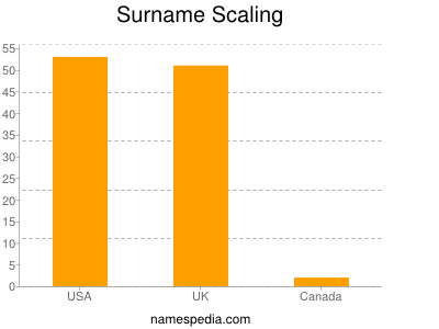 Familiennamen Scaling