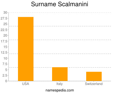 nom Scalmanini