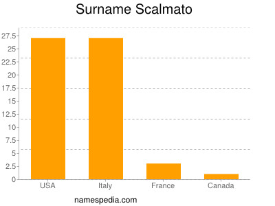 Familiennamen Scalmato