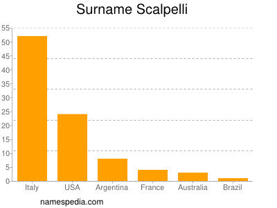 Familiennamen Scalpelli