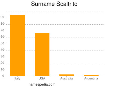 Familiennamen Scaltrito