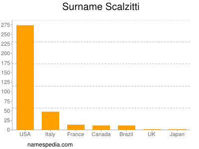 Familiennamen Scalzitti