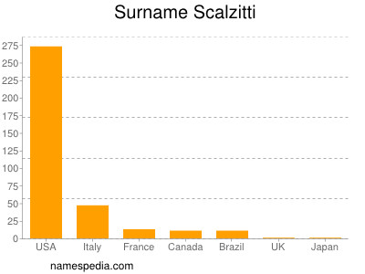 nom Scalzitti