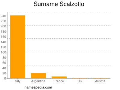 Familiennamen Scalzotto