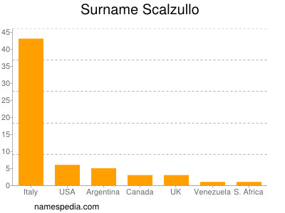 Familiennamen Scalzullo