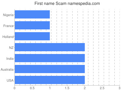 Vornamen Scam