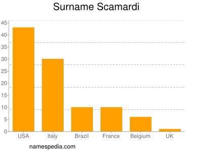 Familiennamen Scamardi