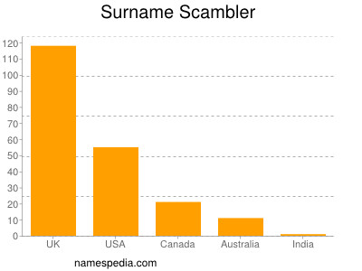 Familiennamen Scambler