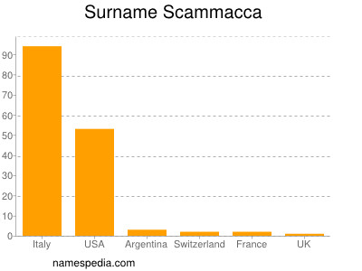 nom Scammacca