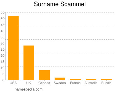Surname Scammel
