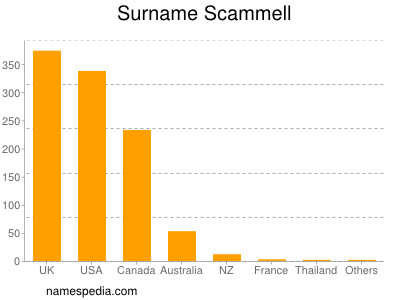 nom Scammell