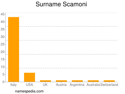 nom Scamoni