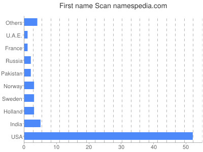 Vornamen Scan