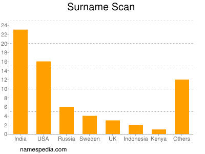 Familiennamen Scan