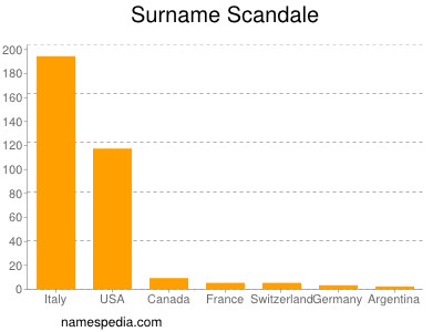 Familiennamen Scandale