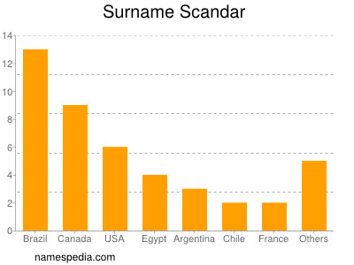 nom Scandar