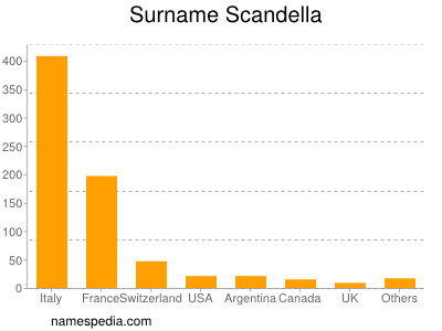 nom Scandella