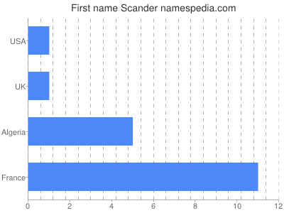 prenom Scander