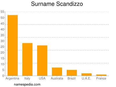 Familiennamen Scandizzo