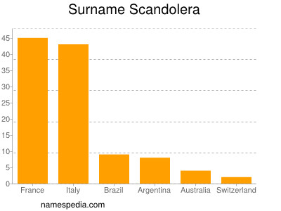 Familiennamen Scandolera