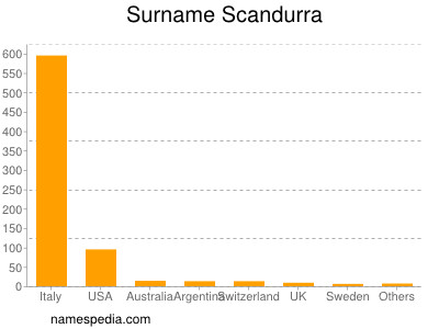 nom Scandurra