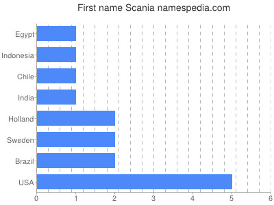 Given name Scania