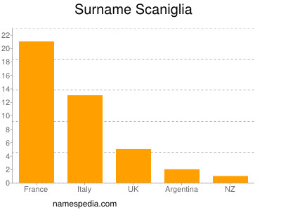 Familiennamen Scaniglia