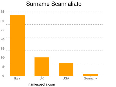 Familiennamen Scannaliato