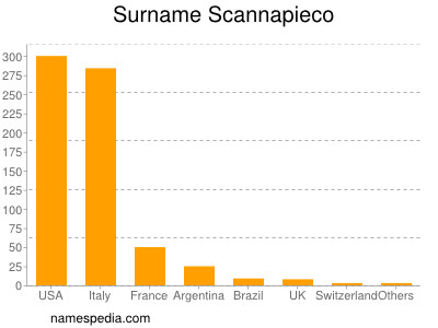 Familiennamen Scannapieco