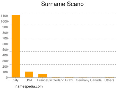 Familiennamen Scano