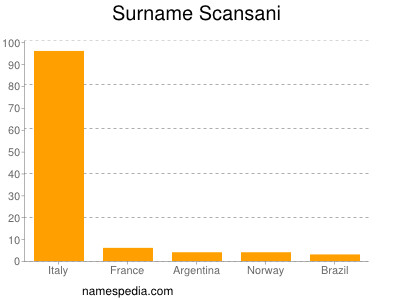 nom Scansani