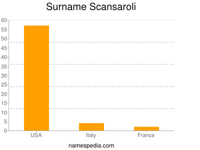 Familiennamen Scansaroli