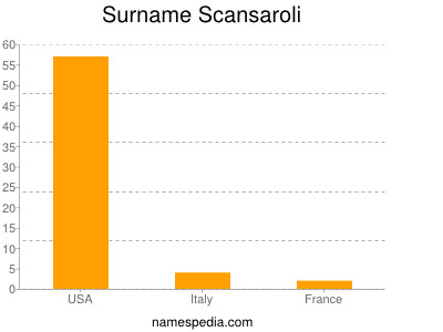 Surname Scansaroli