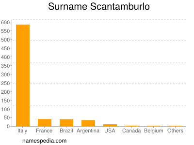 Familiennamen Scantamburlo
