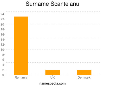 Familiennamen Scanteianu