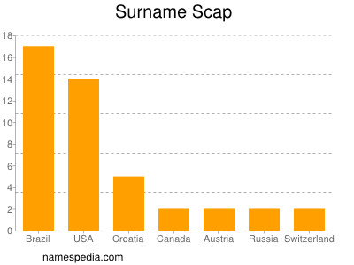 Surname Scap