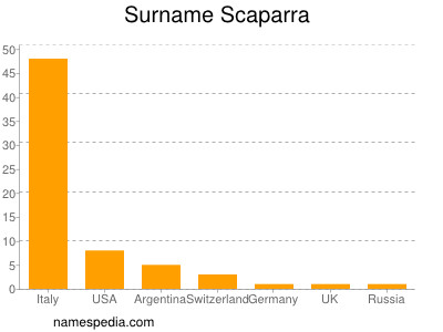 Familiennamen Scaparra