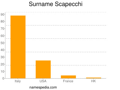 nom Scapecchi