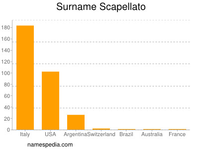 Familiennamen Scapellato