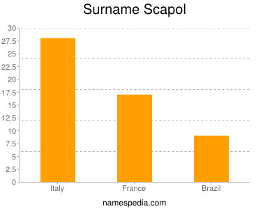 Familiennamen Scapol