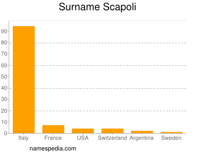 Familiennamen Scapoli