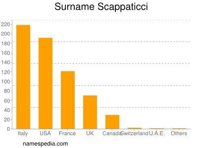 Familiennamen Scappaticci