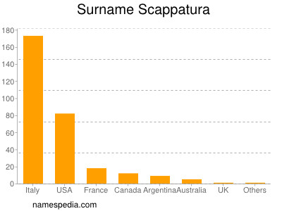 Familiennamen Scappatura