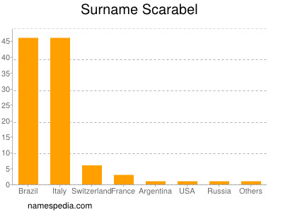 Familiennamen Scarabel