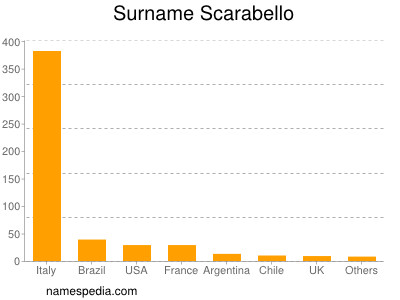 Surname Scarabello