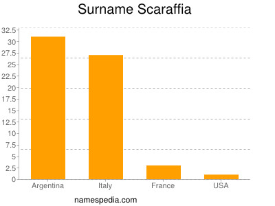 Familiennamen Scaraffia