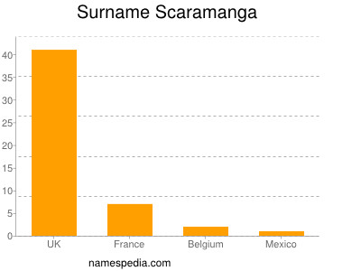 Familiennamen Scaramanga