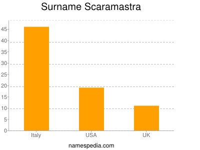 Familiennamen Scaramastra